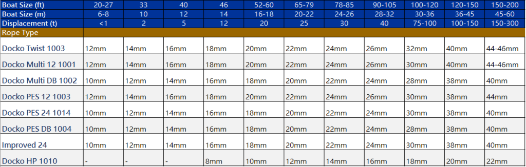 katradis mooring rope suggestion chart